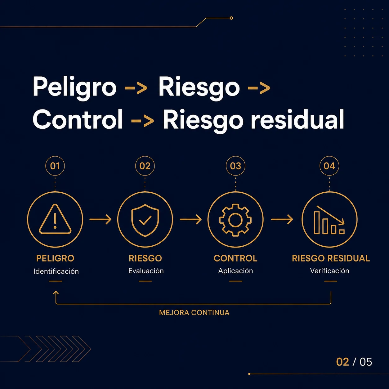 Diagrama de Peligro, Riesgo, Control y Riesgo Residual - Tagline Soluciones